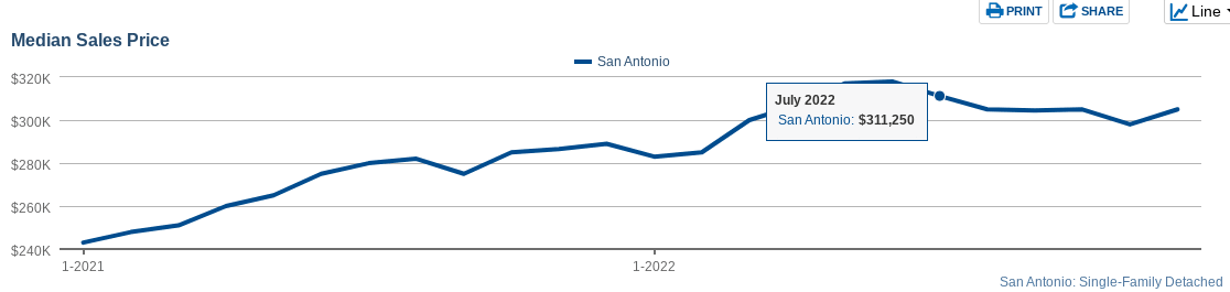 graph showing home prices in San Antonio in median sales price for July 2022